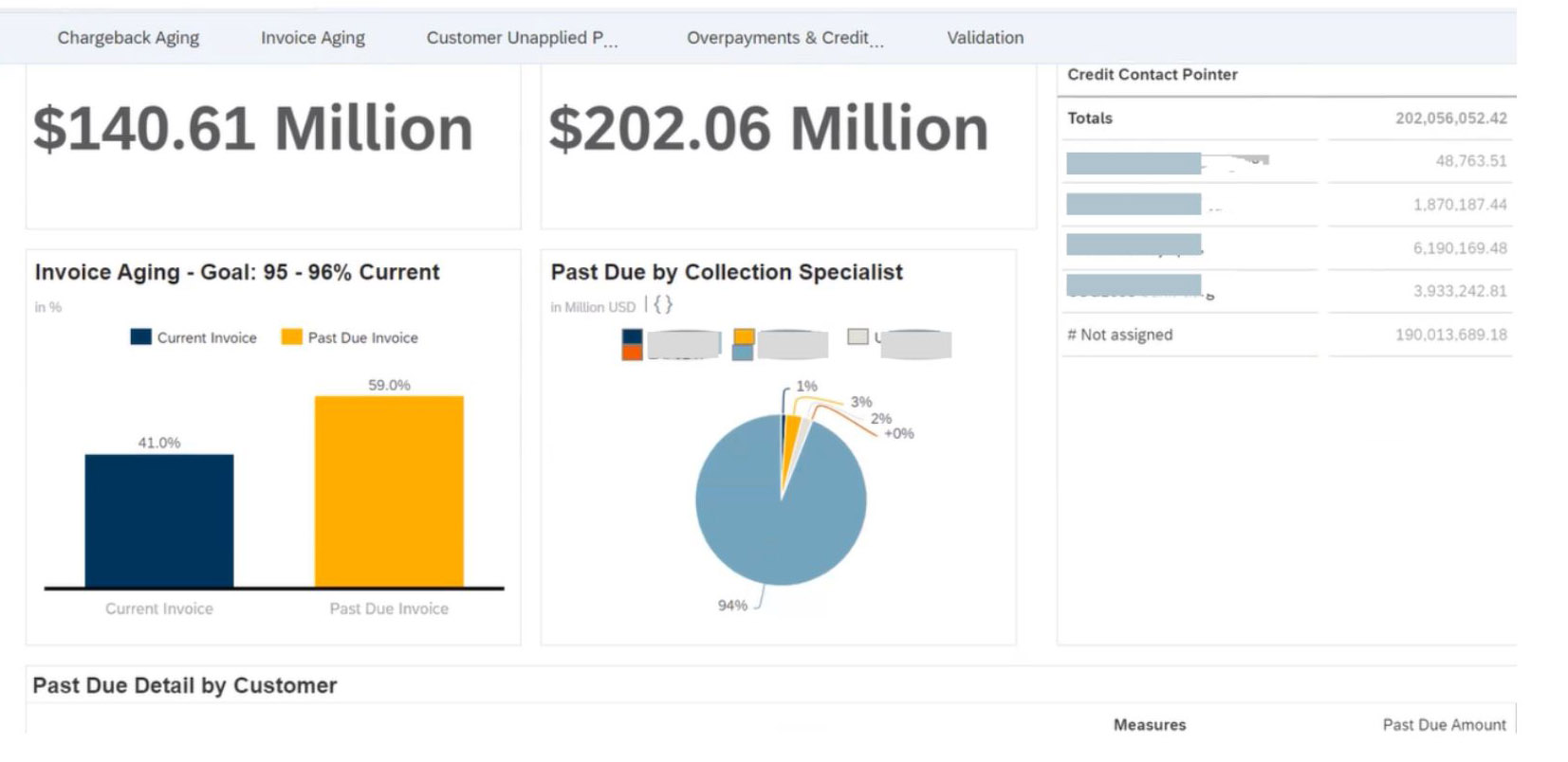 AR team dashboard: receivables totals, invoice aging against a 95 to 96% current goal, and past due by collection specialist