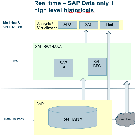S/4HANA and Salesforce feed SAP BW/4HANA, with Analysis for Office, SAP Analytics Cloud and Fiori on top