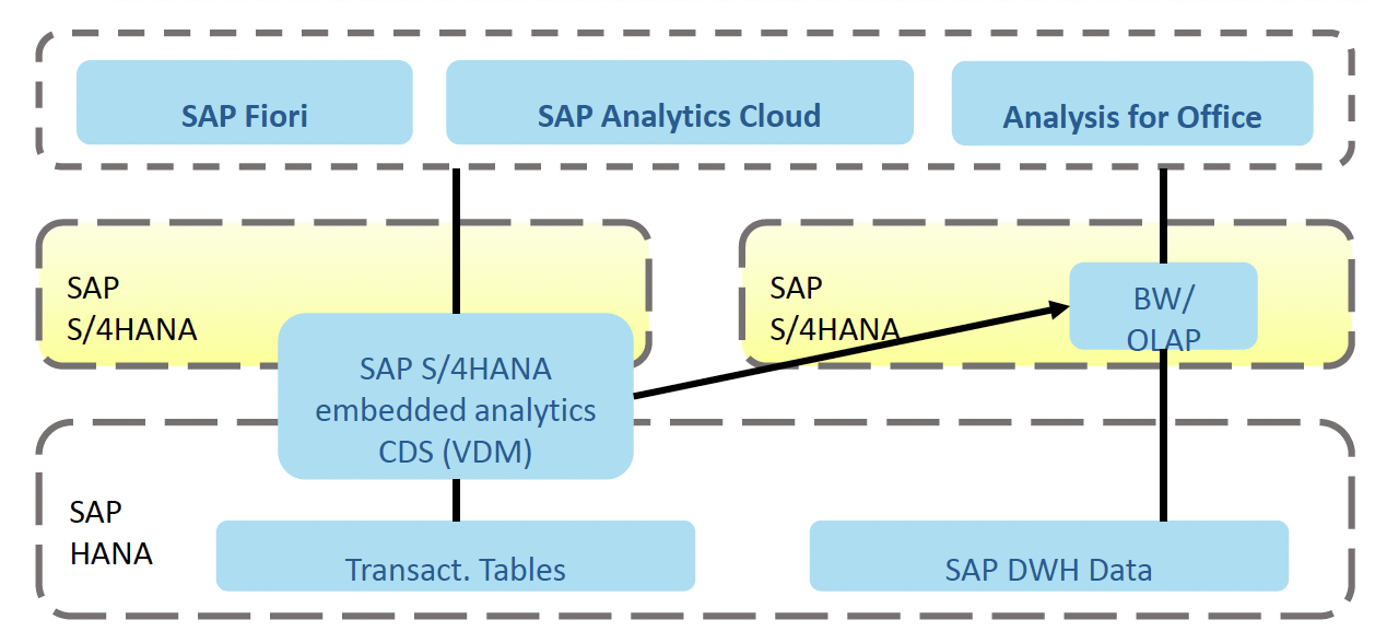 SAP Fiori, SAP Analytics Cloud and Analysis for Office on S/4HANA embedded analytics and SAP BW on SAP HANA