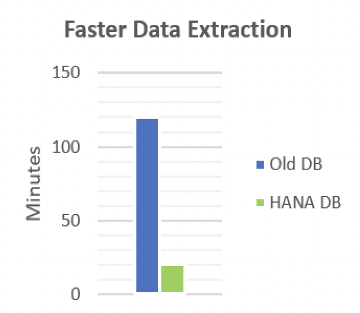 Chart: data extraction fell from about 120 minutes on the old database to about 20 on HANA