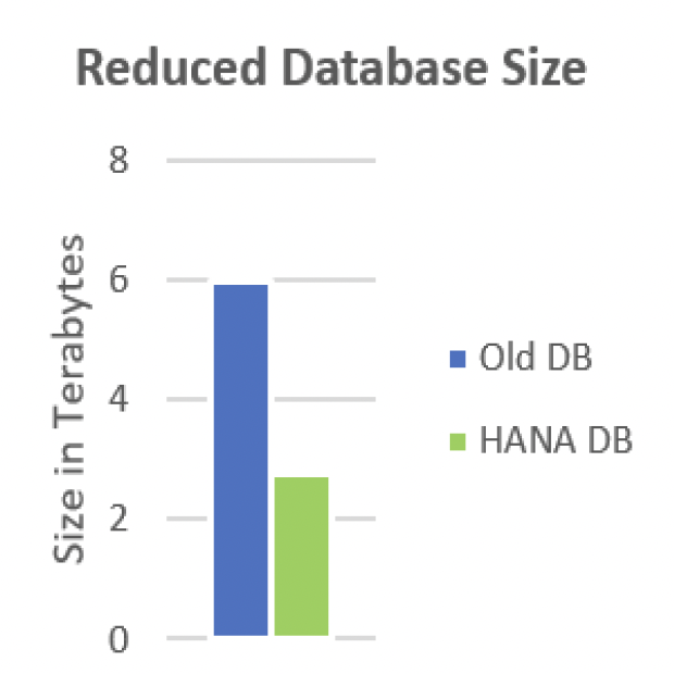 Chart: database size fell from about 6 terabytes on the old database to under 3 on HANA
