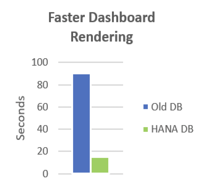 Chart: dashboard rendering fell from about 90 seconds on the old database to about 14 on HANA
