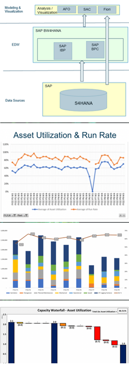 The architecture, S/4HANA into BW/4HANA with IBP and BPC, reported through Analysis for Office, SAP Analytics Cloud and Fiori, above plant maintenance KPI dashboards for asset utilization and run rate