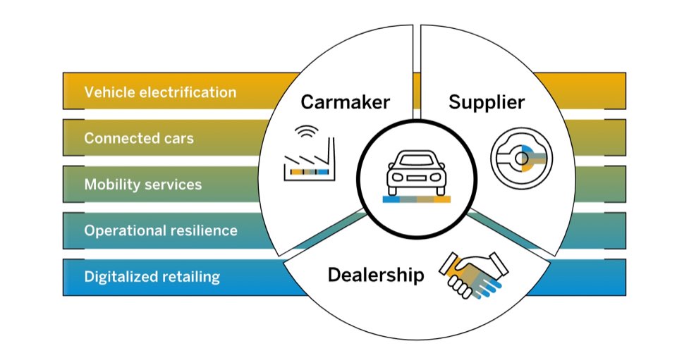 AI in automotive diagram