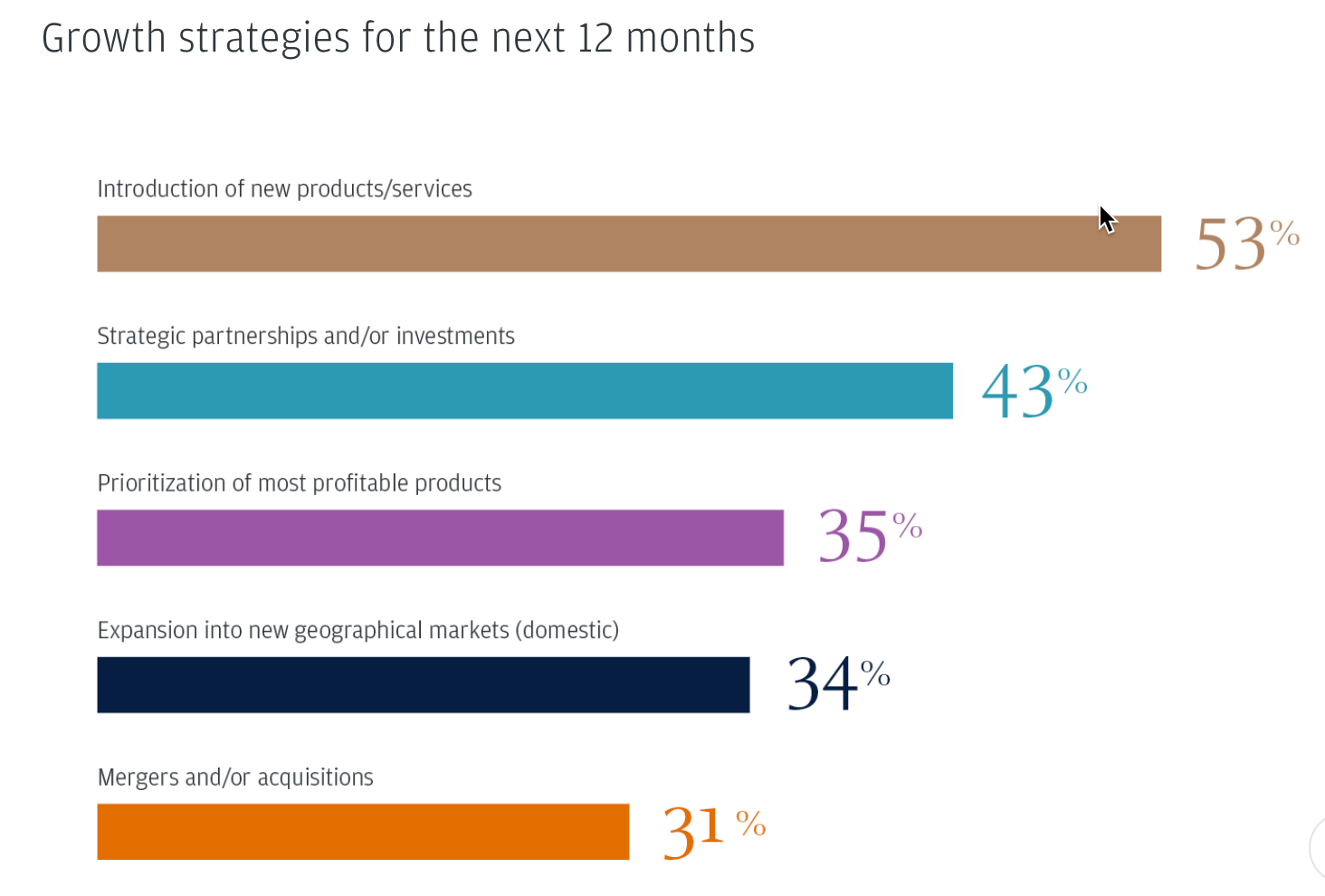 Chart from JP Morgan Business Leaders Outlook report